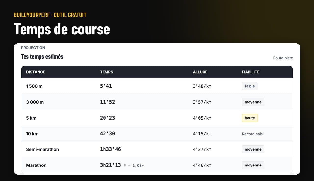 Aperçu : Calculateur de temps de course