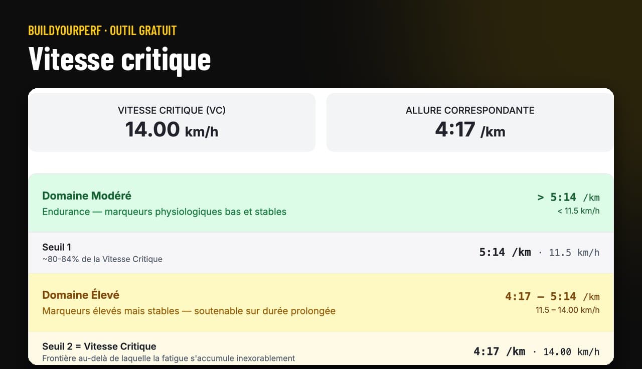 Aperçu : Calculateur de vitesse critique