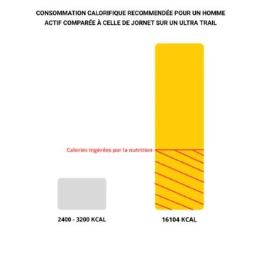 Comparaison de la consommation calorifique