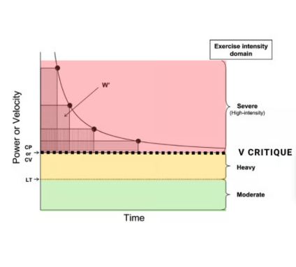 La vitesse critique pour la course à pied